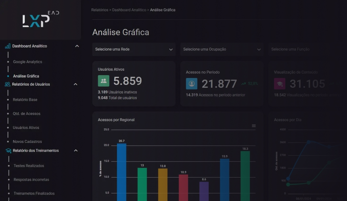 Painel de análise gráfica de dados da Plataforma LXP EAD